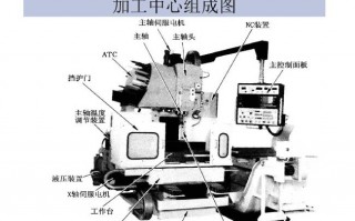 数控铣床的基本部分组成有哪些