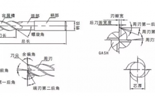立铣刀的结构部件及其分类