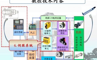 伺服系统在数控车床中的应用有哪些？