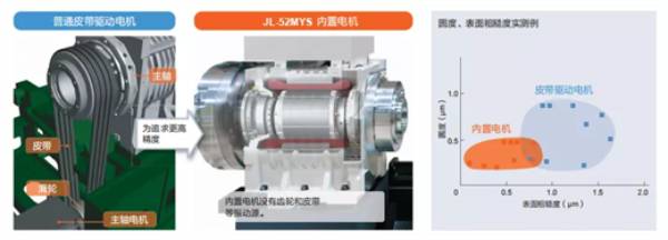 JL-52MYS：追求简单和高性能的CNC车床/斜插补动力刀塔车铣复合中心  第3张
