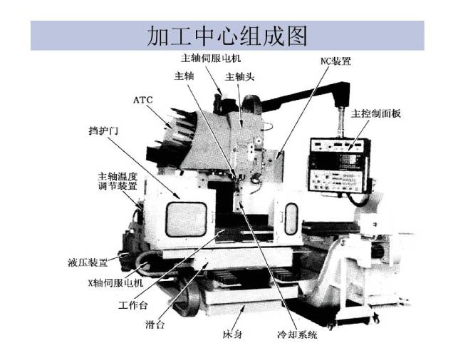 数控铣床的基本部分组成有哪些  第1张
