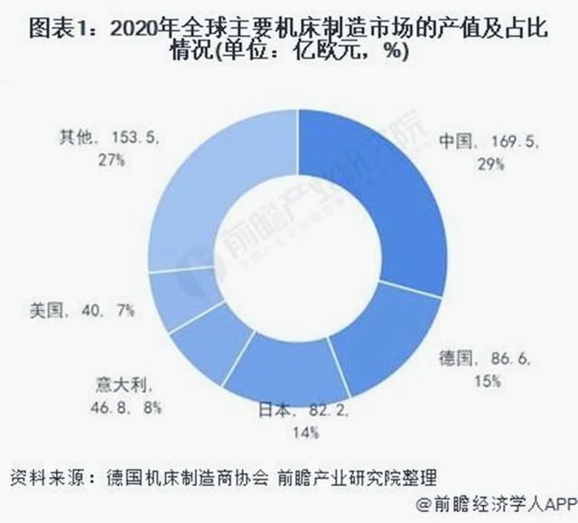 中国机床产值全球第一，总消费额也位居第一  第1张
