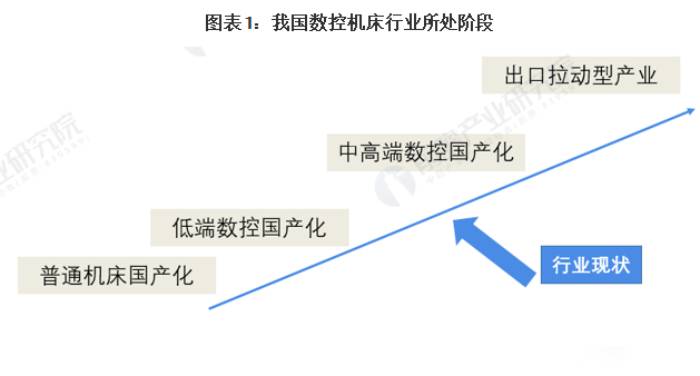 疫情拉低行业 2022年中国数控机床行业市场分析  第1张