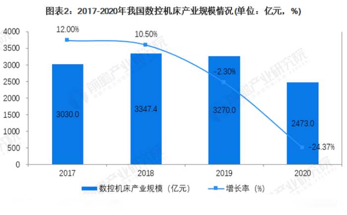 疫情拉低行业 2022年中国数控机床行业市场分析  第2张