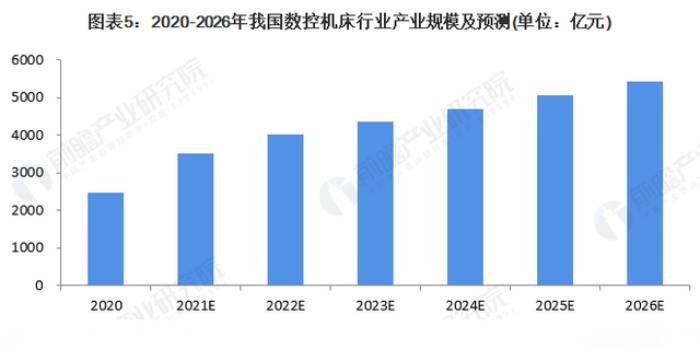疫情拉低行业 2022年中国数控机床行业市场分析  第5张