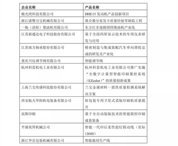 关于公布2021“华中数控”杯全国机械工业产品质量创新大赛获奖名单的通知  第12张