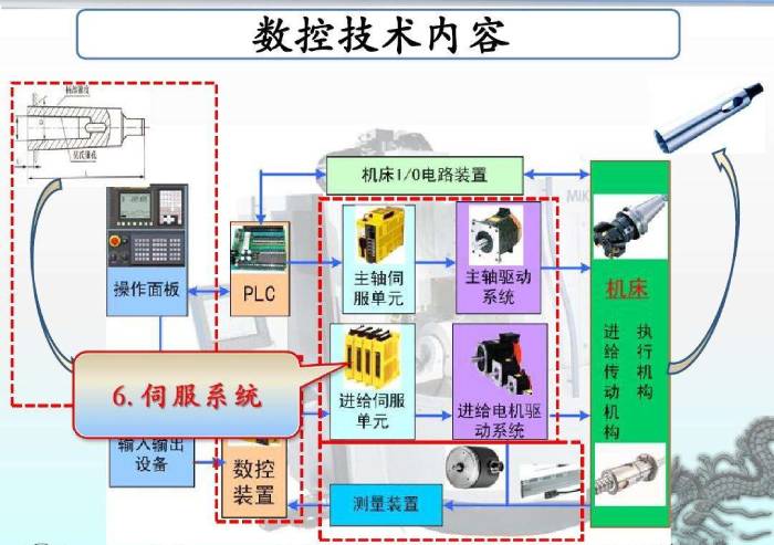 伺服系统在数控车床中的应用有哪些？