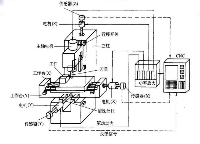 伺服系统在数控车床中的应用有哪些？  第2张