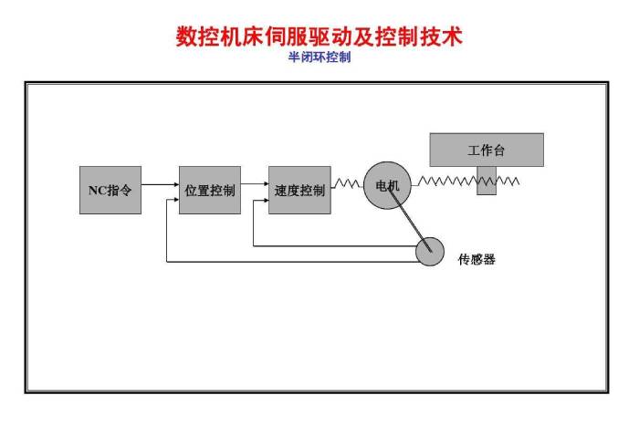 伺服系统在数控车床中的应用有哪些？  第3张