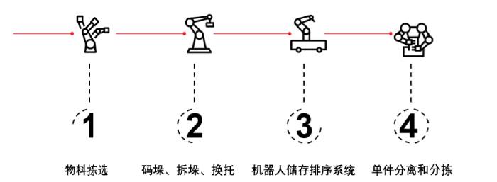 机器人自动化技术开启物流新时代！  第1张
