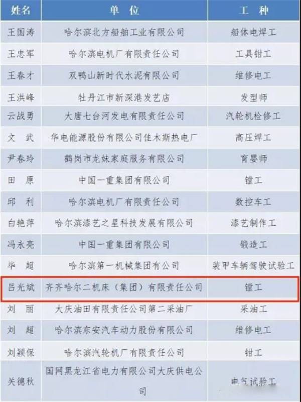 五部门联合公布！齐二机床吕光斌、芦延昆被认定为2021年度黑龙江省首席技师  第3张