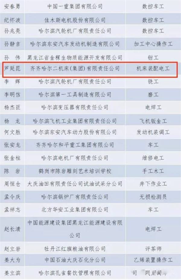 五部门联合公布！齐二机床吕光斌、芦延昆被认定为2021年度黑龙江省首席技师  第4张