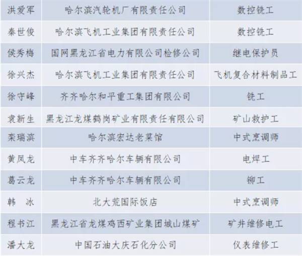 五部门联合公布！齐二机床吕光斌、芦延昆被认定为2021年度黑龙江省首席技师  第5张