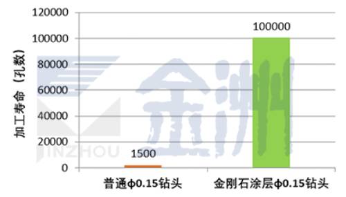10万孔！金洲φ0.15mm金刚石涂层钻头  第2张