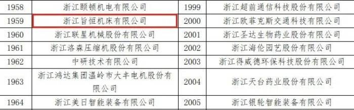 旨恒机床  入选2021年度浙江省“专精特新”中小企业名单