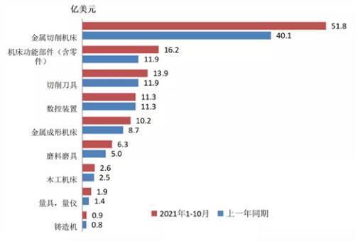 2022年机床工具行业走势如何？从这些数据分析来研判  第4张