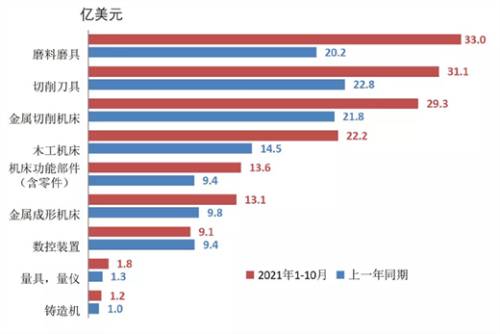 2022年机床工具行业走势如何？从这些数据分析来研判  第5张