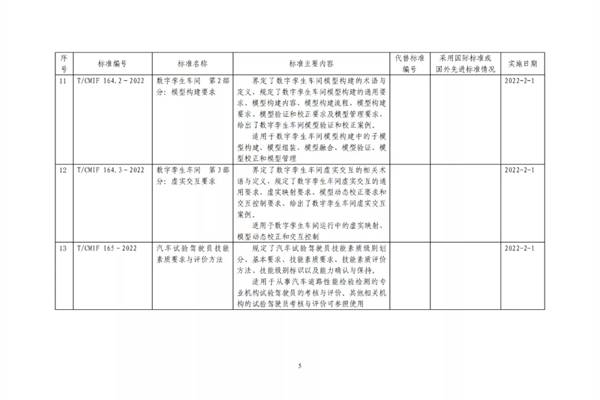 中国机械工业联合会关于批准《再制造过程规范》等13项中国机械工业联合会团体标准的公告  第5张